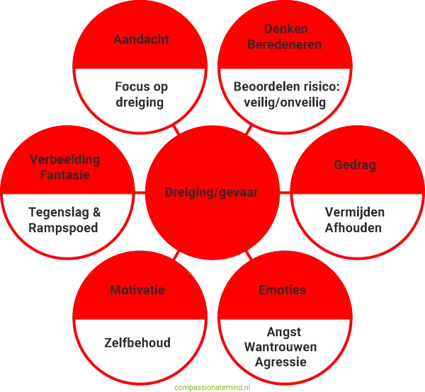 Spindiagram Dreiging/Gevaar